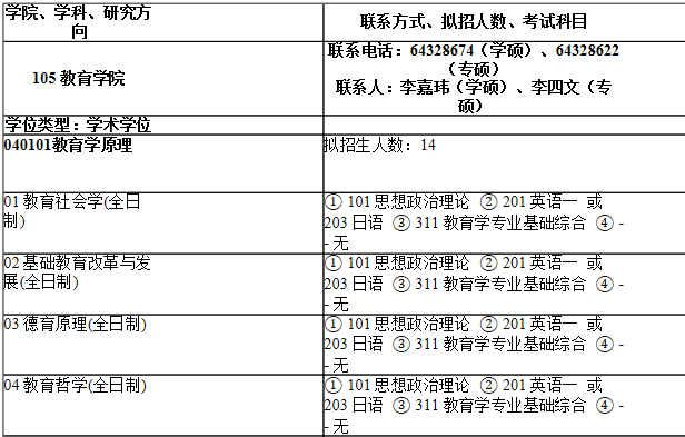 2021考研專業目錄:上海師范大學105教育學院2021年碩士研究生招生專業目錄