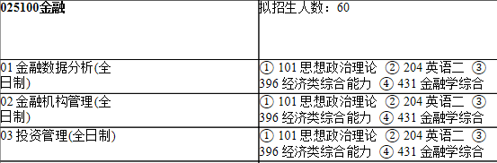 2021考研專業目錄:上海師范大學109商學院2021年碩士研究生招生專業目錄