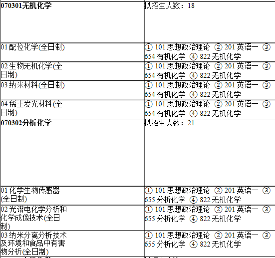 2021考研專業目錄:上海師范大學126化學與材料科學學院2021年碩士研究生招生專業目錄