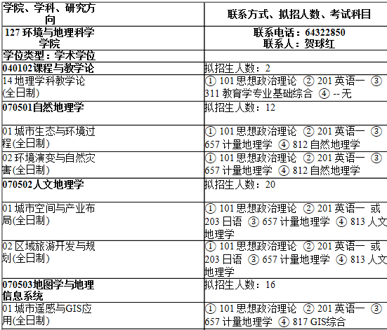 2021考研專業目錄:上海師范大學127環境與地理科學學院2021年碩士研究生招生專業目錄