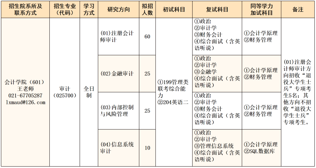 2021考研專業(yè)目錄:上海立信會(huì)計(jì)金融學(xué)院 2021年碩士研究生招生專業(yè)目錄