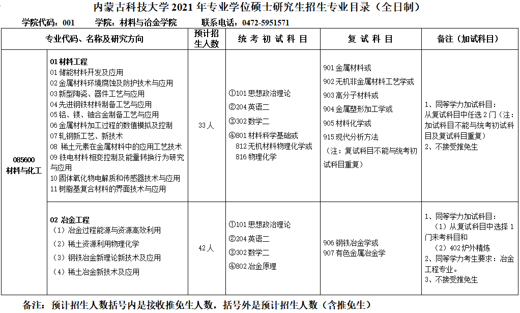內蒙古科技大學2021年專業型碩士研究生招生專業目錄(全日制)