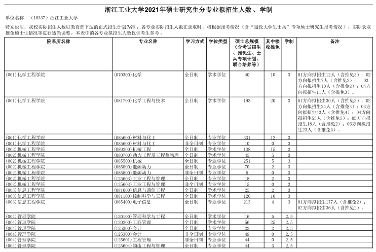 2021考研招生簡章：浙江工業(yè)大學大學2021年碩士研究生招生簡章