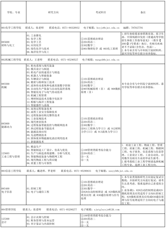 2021考研專業目錄:浙江工業大學2021年全日制專業學位碩士研究生招生專業目錄