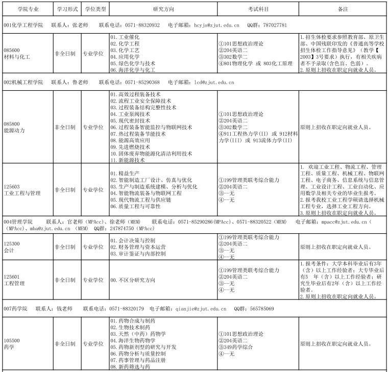 2021考研專業目錄:浙江工業大學2021年非全日制專業學位碩士研究生招生專業目錄