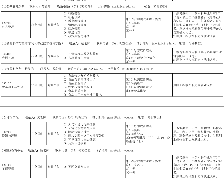 2021考研專業目錄:浙江工業大學2021年非全日制專業學位碩士研究生招生專業目錄