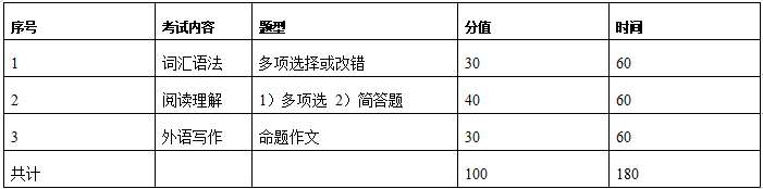 2021考研大綱：浙江理工大學(xué)翻譯碩士英語(yǔ)2021年碩士研究生自命題科目考試大綱