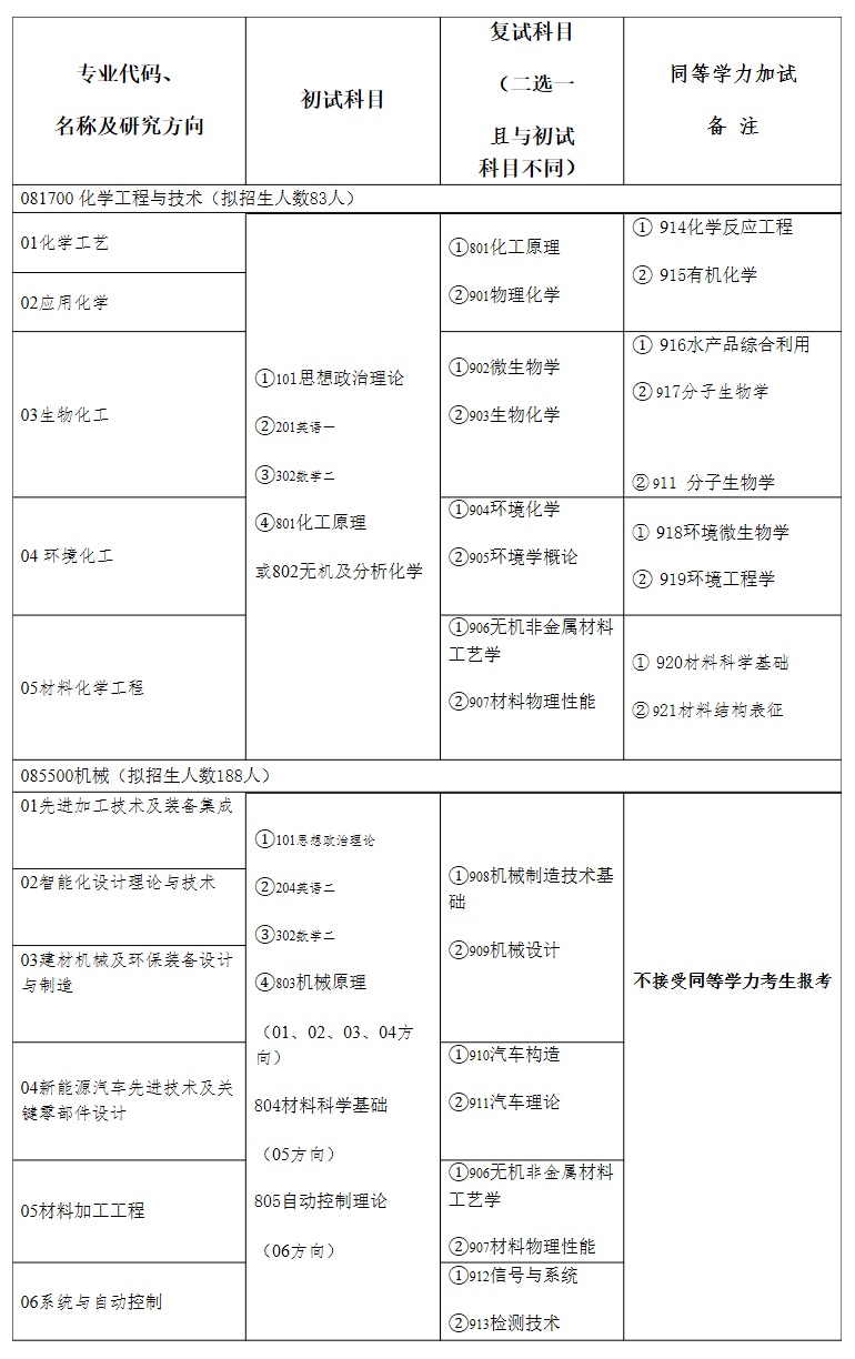 2021考研專業(yè)目錄:鹽城工學(xué)院2021年碩士研究生招生專業(yè)目錄匯總