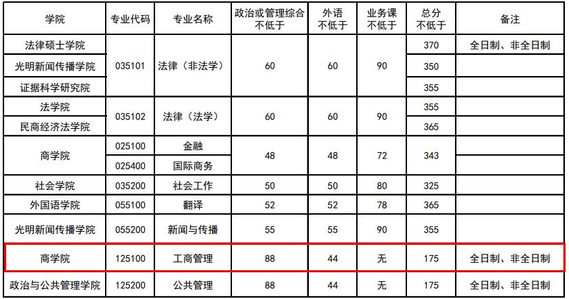 2020MBA分數線：中國政法大學2020年MBA復試基本分數線