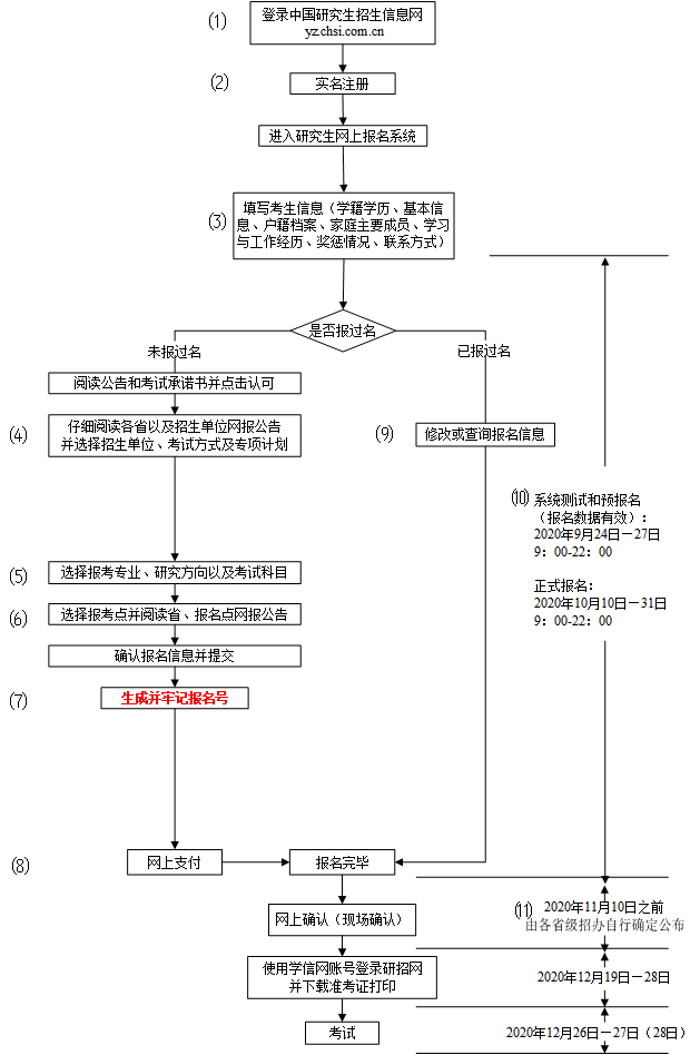 2021考研:統(tǒng)考網(wǎng)報流程,每個考研黨必看!