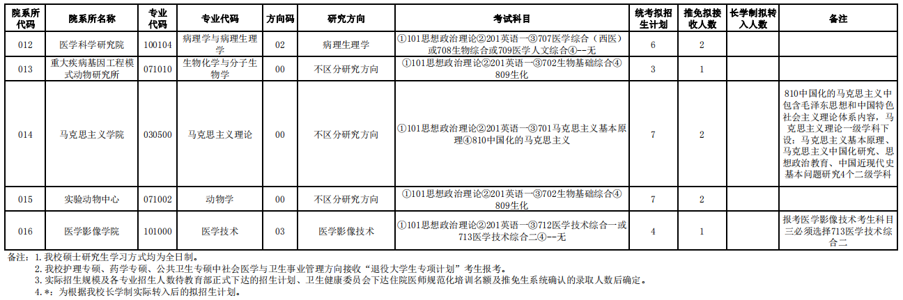 大連醫科大學2021年碩士研究生招生專業目錄