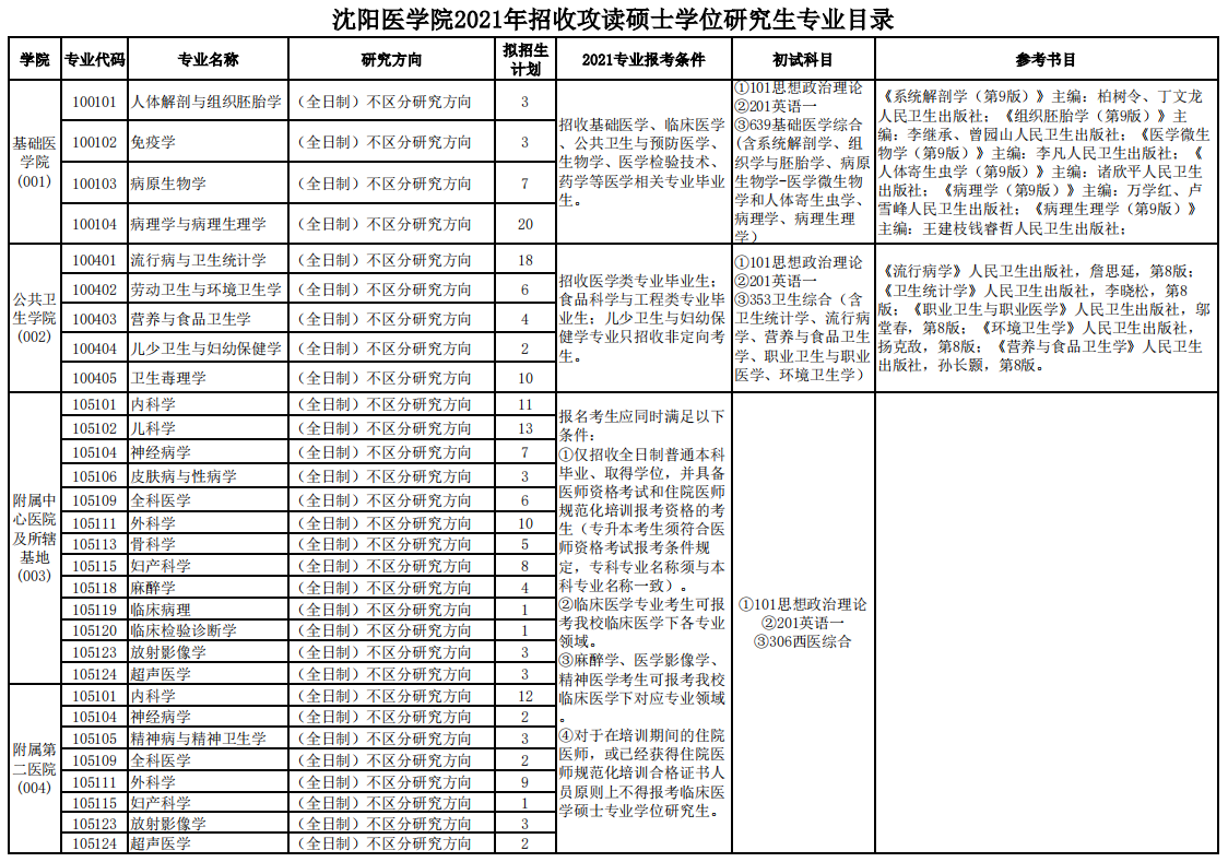 沈陽醫(yī)學(xué)院2021年碩士研究生招生專業(yè)目錄