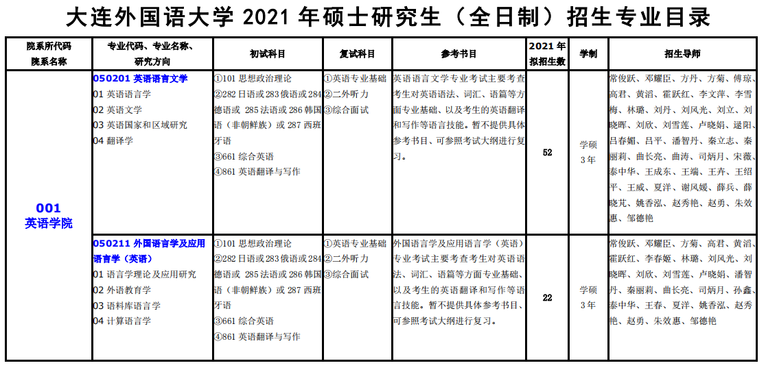 大連外國語大學2021年碩士研究生(全日制)招生專業(yè)目錄