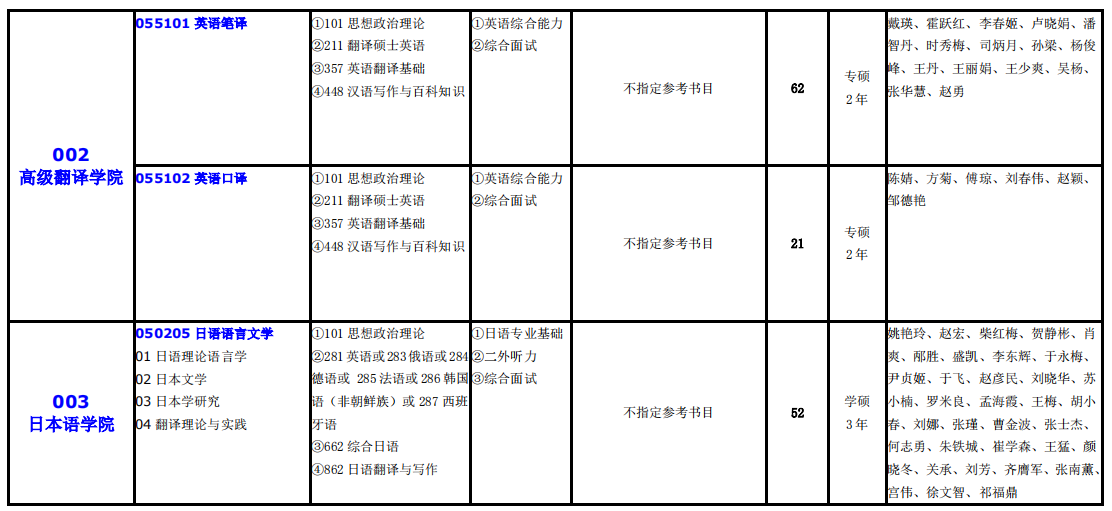 大連外國語大學2021年碩士研究生(全日制)招生專業(yè)目錄