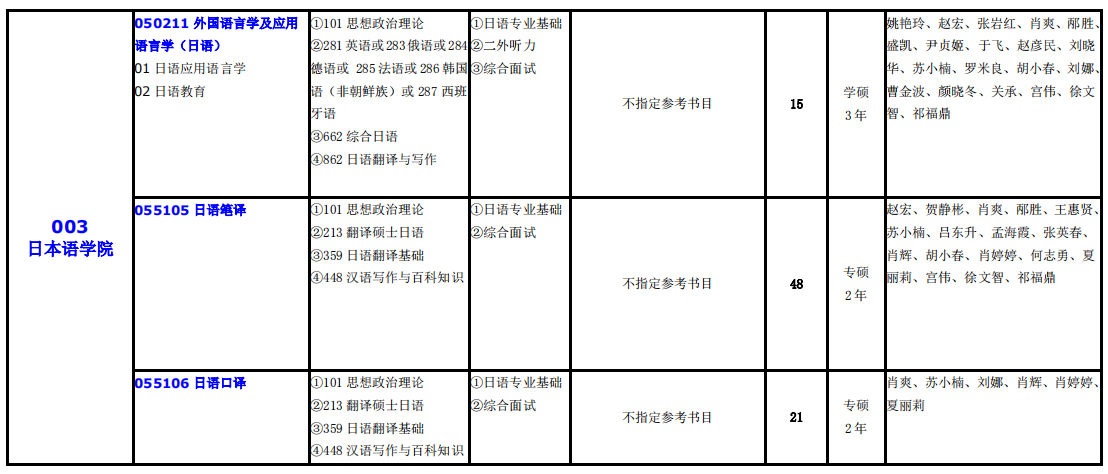 大連外國語大學2021年碩士研究生(全日制)招生專業(yè)目錄