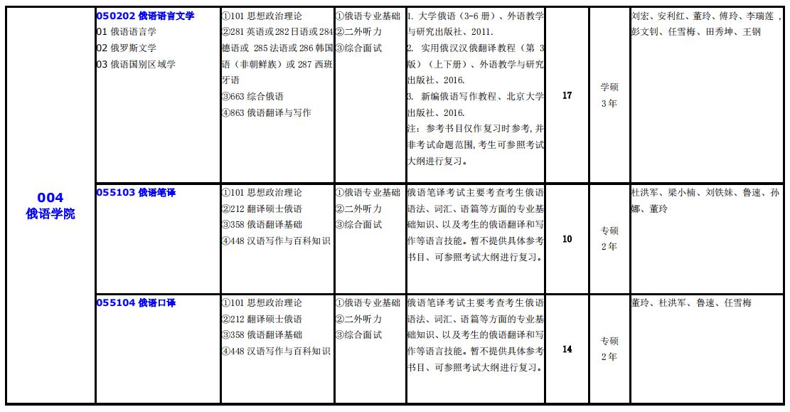 大連外國語大學2021年碩士研究生(全日制)招生專業(yè)目錄