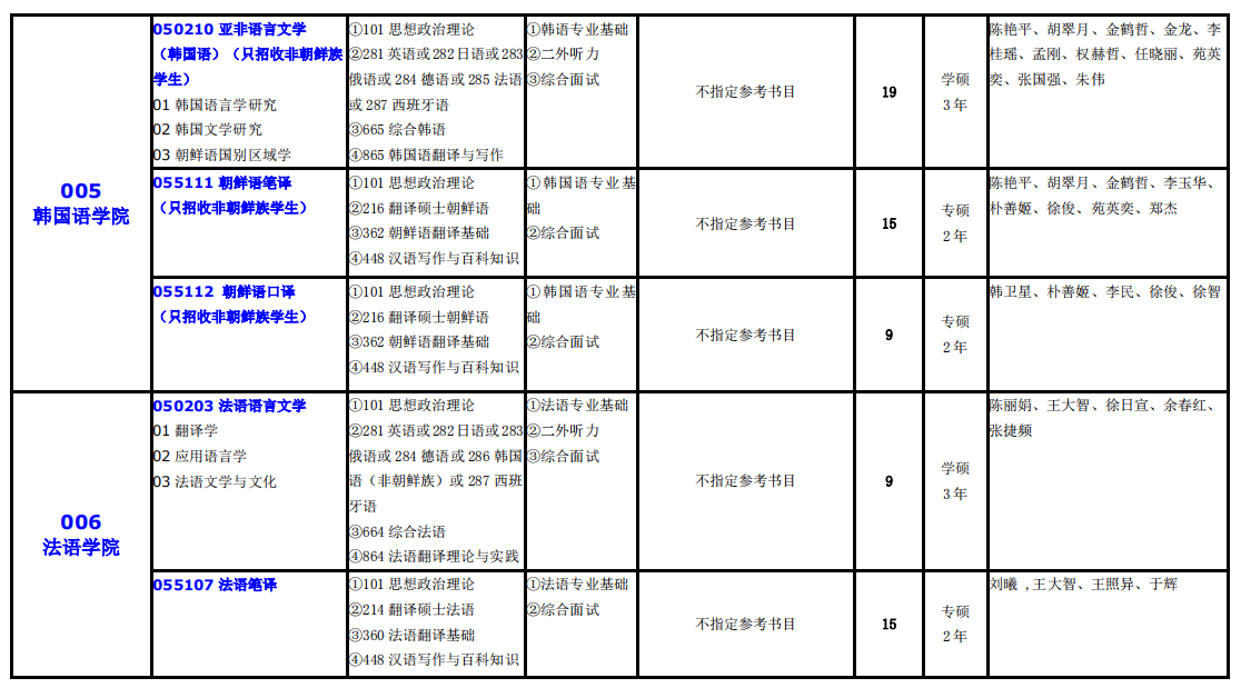 大連外國語大學2021年碩士研究生(全日制)招生專業(yè)目錄