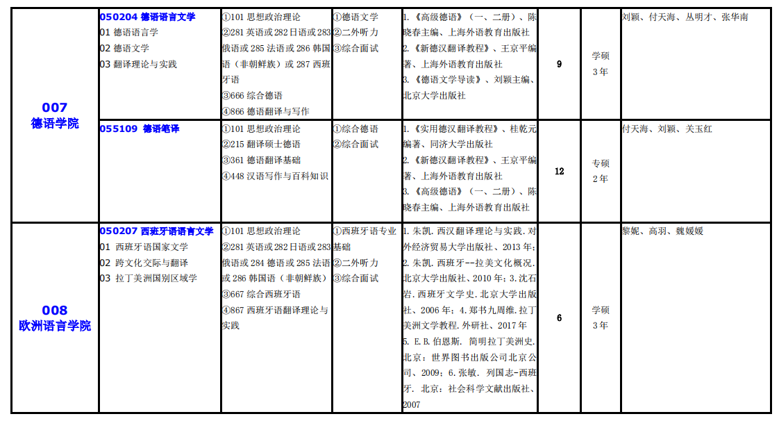 大連外國語大學2021年碩士研究生(全日制)招生專業(yè)目錄