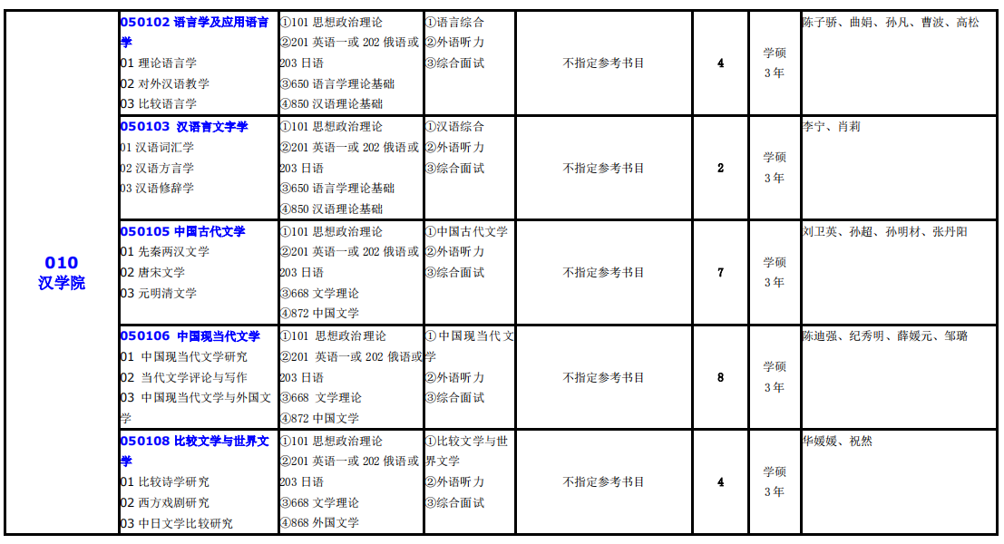 大連外國語大學2021年碩士研究生(全日制)招生專業(yè)目錄