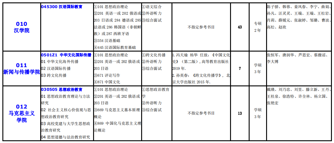 大連外國語大學2021年碩士研究生(全日制)招生專業(yè)目錄