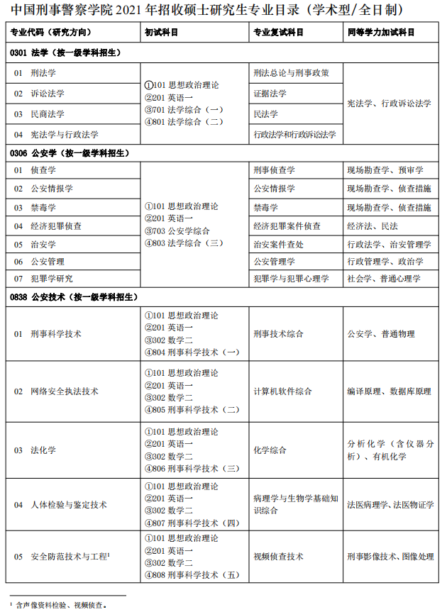 中國刑事警察學(xué)院2021年碩士研究生專業(yè)目錄