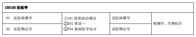 中國刑事警察學(xué)院2021年碩士研究生專業(yè)目錄