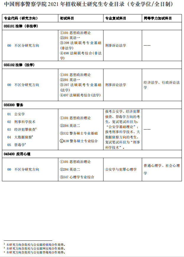 中國刑事警察學(xué)院2021年碩士研究生專業(yè)目錄