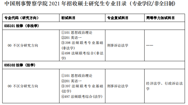中國刑事警察學(xué)院2021年碩士研究生專業(yè)目錄