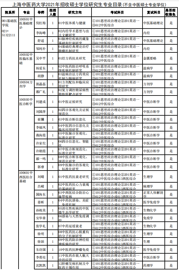 上海中醫(yī)藥大學(xué)2021年招收碩士學(xué)位研究生專業(yè)目錄