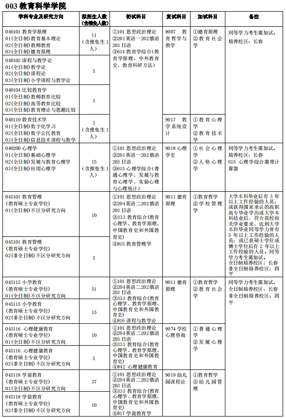 吉林師范大學003教育科學學院2021年碩士研究生招生專業(yè)目錄及參考書目