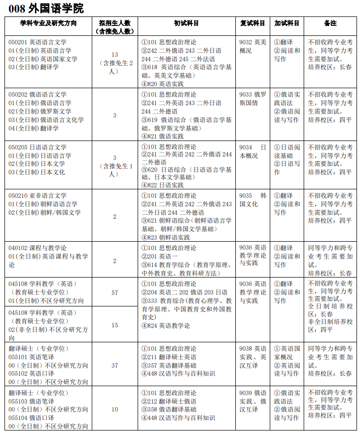吉林師范大學(xué)008外國語學(xué)院2021年碩士研究生招生專業(yè)目錄及參考書目