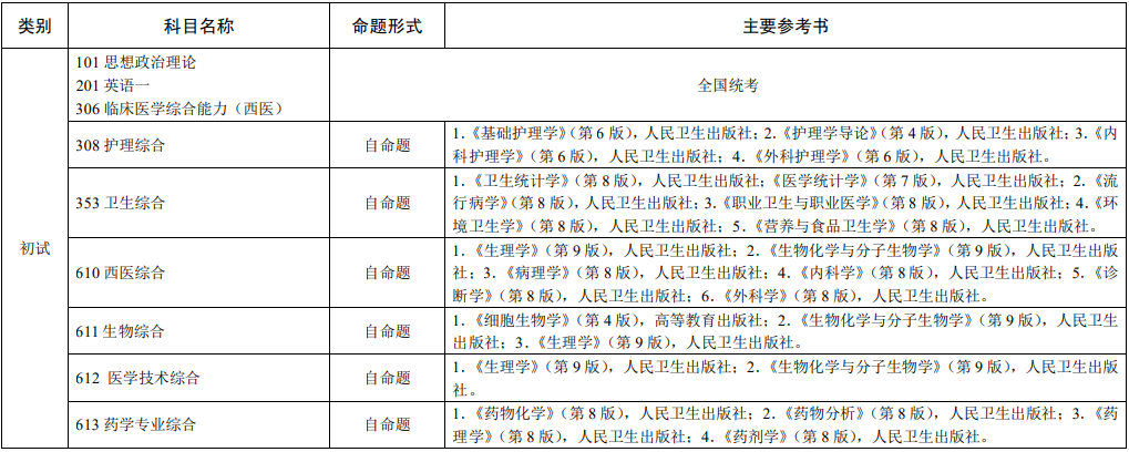 2021考研參考書目:贛南醫(yī)學(xué)院2021年碩士研究生招生考試初試科目主要參考書