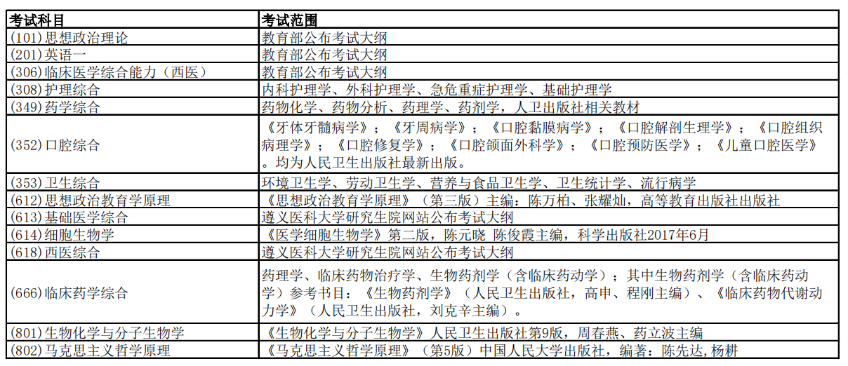 遵義醫科大學2021年碩士研究生參考書目