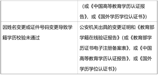 2021考研網(wǎng)報(bào)信息:2021年全國碩士研究生招生考試同濟(jì)大學(xué)考點(diǎn)(代碼: 3103)確認(rèn)公告