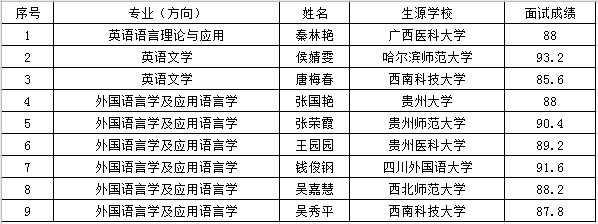 2021推薦免試:四川外國語大學(xué)研究生院直管專業(yè)推免生復(fù)試成績公示