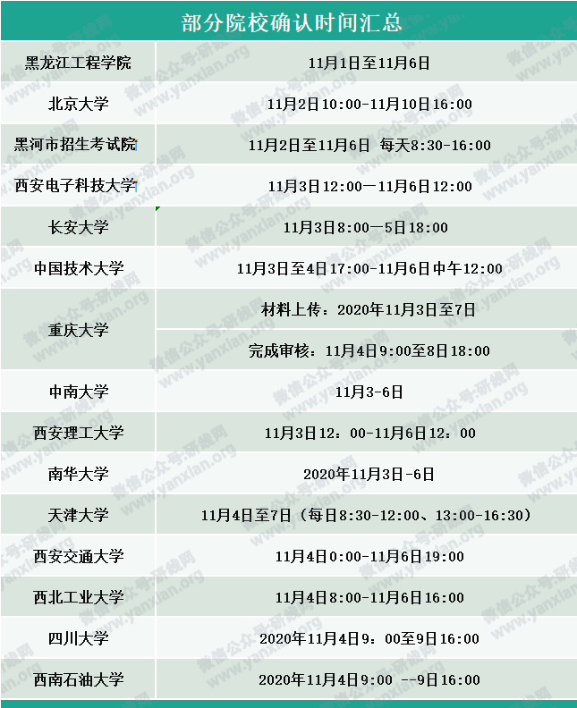 部分院校確認時間及確認問題回答匯總，今年情況特殊，除了原有材料，還需提交它。