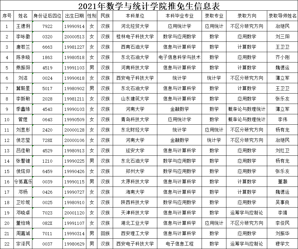 2021推薦免試:西安電子科技大學(xué)2021年數(shù)學(xué)與統(tǒng)計(jì)學(xué)院推免生名單