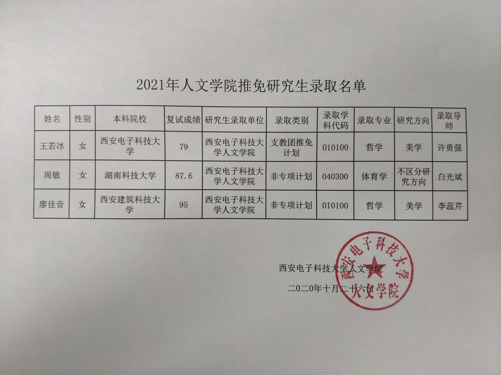 小編會及時更新各院校2021年的招生信息。下面小編整理了“2021推薦免試：西安電子科技大學人文學院2021年推免研究生錄取名單”的內容！快來看看！