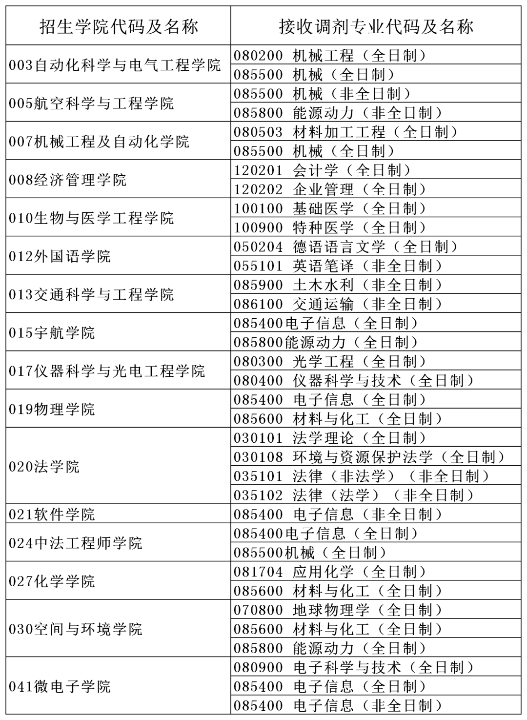 初試科目變動?讓人心慌!985院校還招調劑?這些院校專業值得考慮!