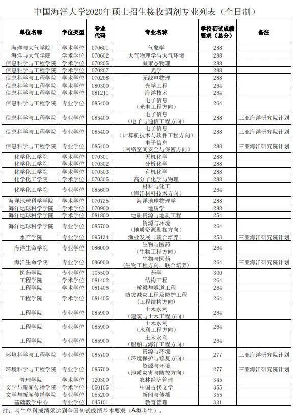初試科目變動?讓人心慌!985院校還招調劑?這些院校專業值得考慮!