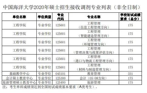 初試科目變動?讓人心慌!985院校還招調劑?這些院校專業值得考慮!