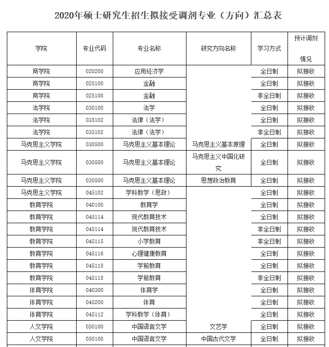 初試科目變動?讓人心慌!985院校還招調劑?這些院校專業值得考慮!