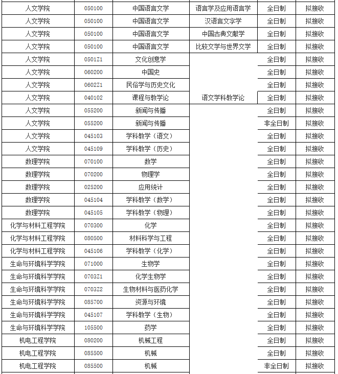 初試科目變動?讓人心慌!985院校還招調劑?這些院校專業值得考慮!