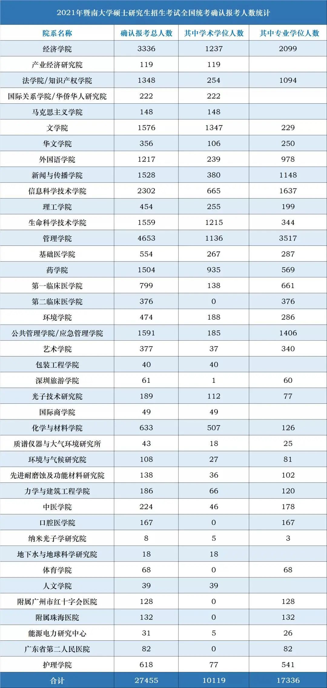 21考研報考數(shù)據(jù)更新,2.7萬余人報考暨南大學(xué)!某大學(xué)公布取消報考資格名單!