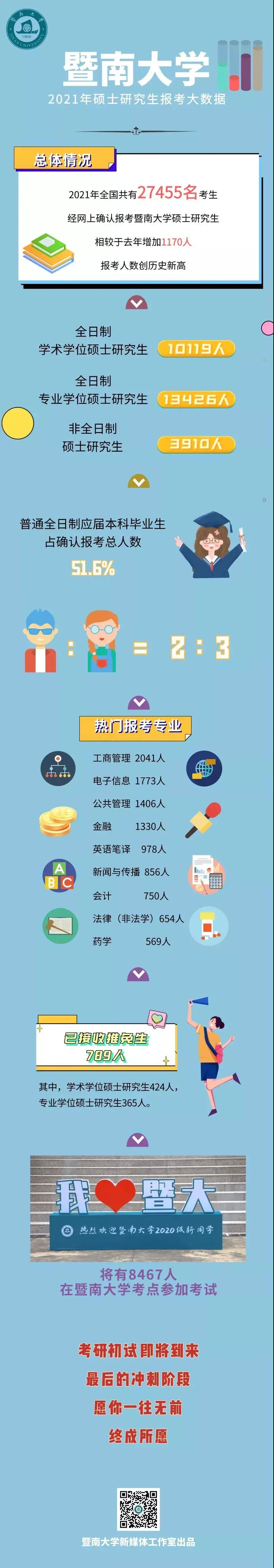 21考研報考數(shù)據(jù)更新,2.7萬余人報考暨南大學(xué)!某大學(xué)公布取消報考資格名單!