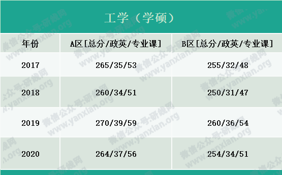 2021考研報名人數:考研大軍420萬?考多少才能有戲?附:各專業歷年國家線