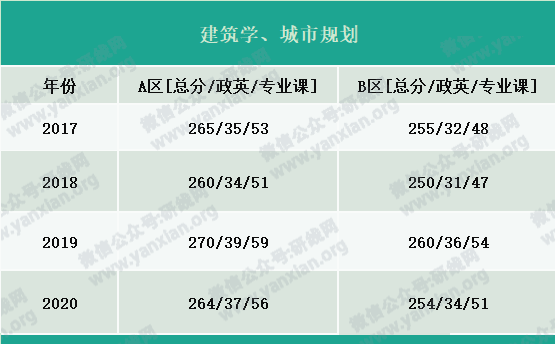 2021考研報名人數:考研大軍420萬?考多少才能有戲?附:各專業歷年國家線