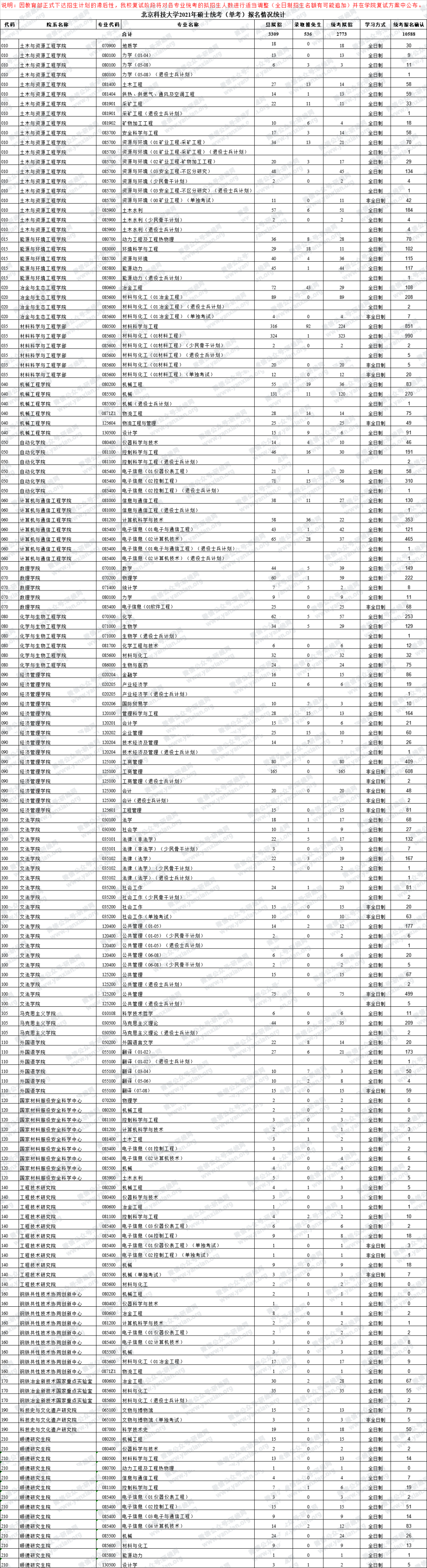 2021考研報考人數:考研報考人數增多,臨考還突然更換參考書,20考研會不會太難了點