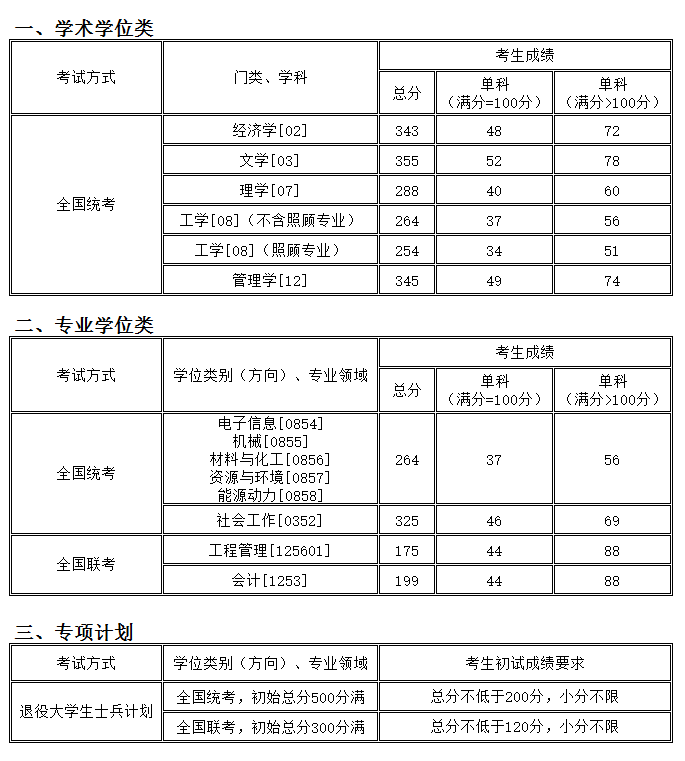 2020考研分數線: 沈陽化工大學2020年碩士研究生招生考試復試分數線