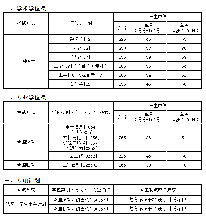 考研分數線:沈陽化工大學2016年碩士研究生復試分數線